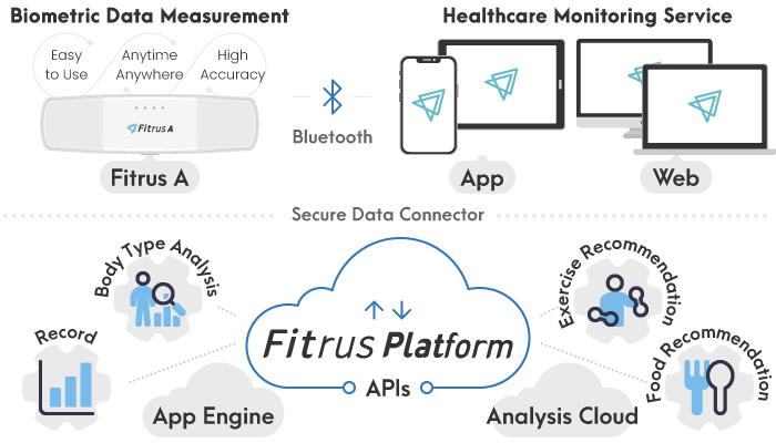ONESOFTDIGM, Device, Fitrus Plus