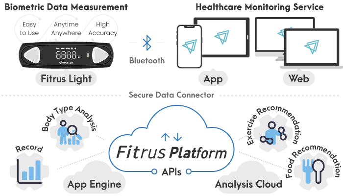 ONESOFTDIGM, Device, Fitrus Plus