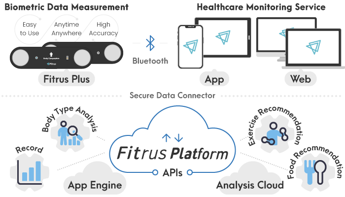ONESOFTDIGM, Device, Fitrus Plus