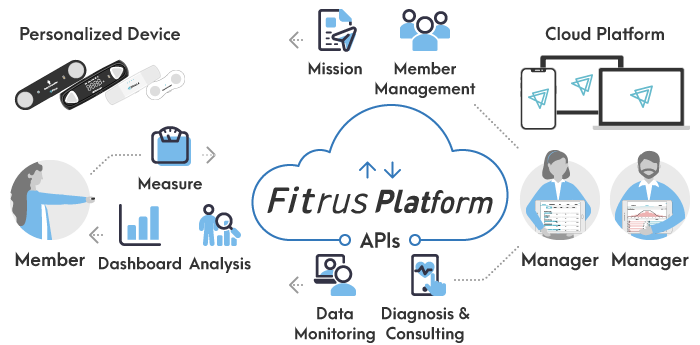 ONESOFTDIGM, Device, Fitrus T